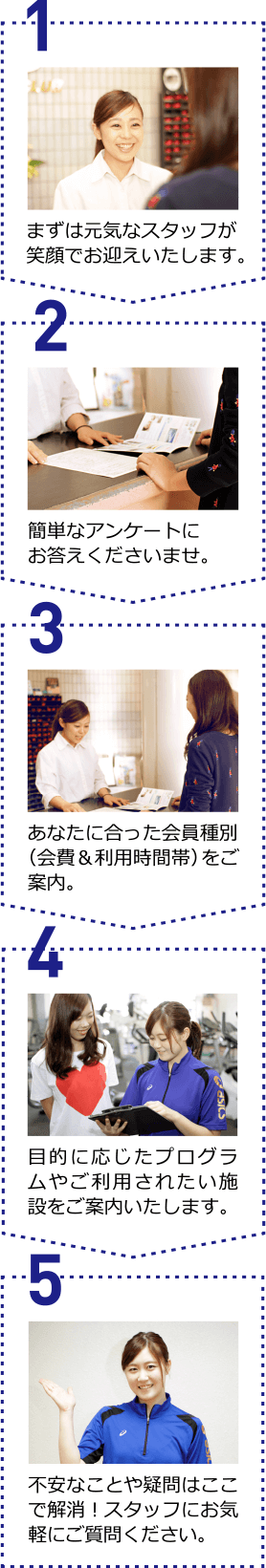 1 まずは元気なスタッフが笑顔でお迎えいたします。2 簡単なアンケートにお答えくださいませ。
3 あなたに合った会員種別（会費＆利用時間帯）をご案内。4 目的に応じたプログラムやご利用されたい施設をご案内いたします。5 不安なことや疑問はここで解消！スタッフにお気軽にご質問ください。