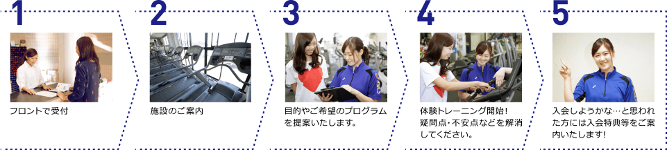 1 フロントで受付2 施設のご案内3 目的やご希望のプログラムを提案いたします。4 体験トレーニング開始！疑問点・不安点などを解消してください。5 入会しようかな…と思われた方には入会特典等をご案内いたします！