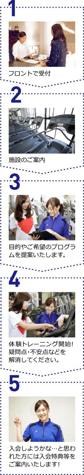 1 フロントで受付2 施設のご案内3 目的やご希望のプログラムを提案いたします。4 体験トレーニング開始！疑問点・不安点などを解消してください。5 入会しようかな…と思われた方には入会特典等をご案内いたします！