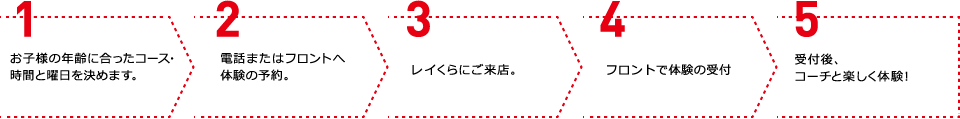 1 お子様の年齢に合ったコース・時間と曜日を決めます。2 電話またはフロントへ体験の予約。3 レイくらにご来店。4 フロントで「無料体験」の受付5 受付後、コーチと楽しく体験！